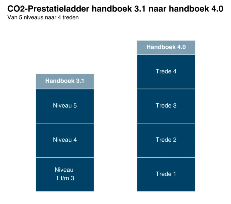 Verhuizen met impact CO₂-Prestatieladder Trede 1 t/m 4 (voorheen niveau 3-5)